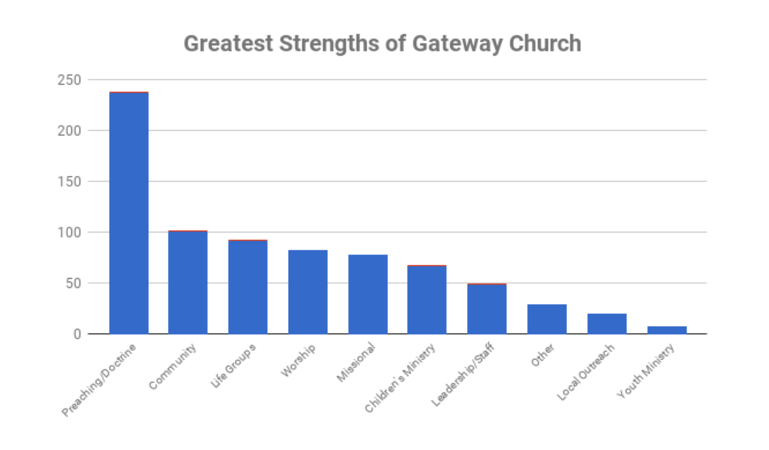This graph shows common responses to the greatest strength of Gateway.