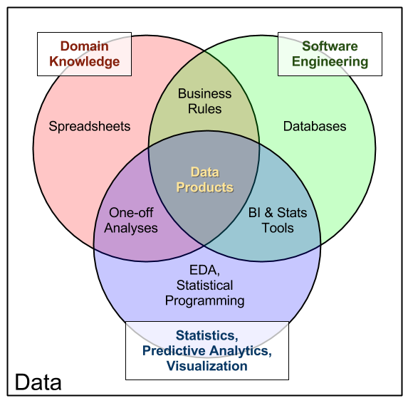 Data Products