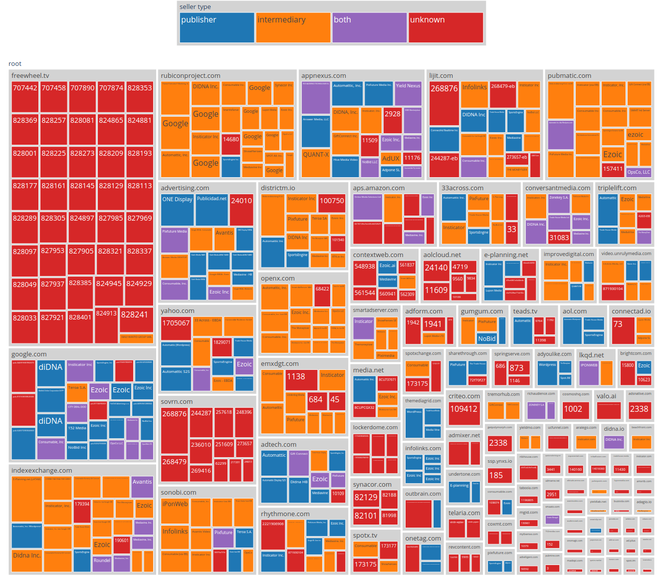Top 500 Shared Direct Sales Pools