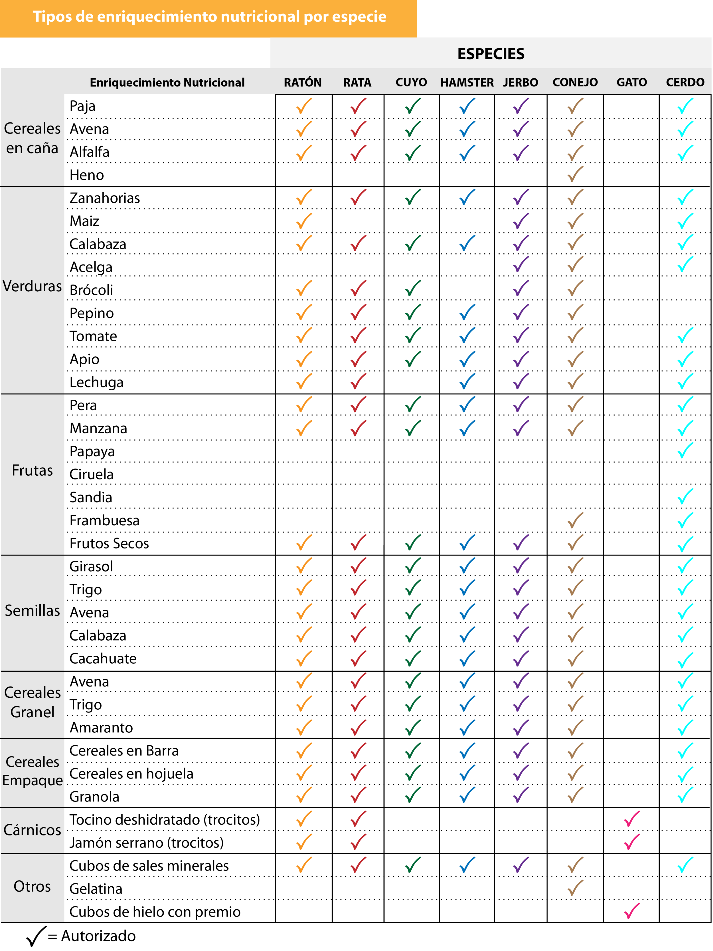 Tabla 4. Tipos de enriquecimiento nutricional por especie.
