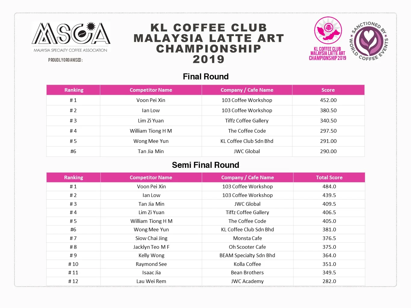 MLAC Final round, semi ranking.jpg