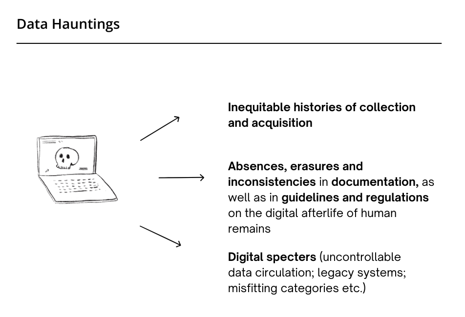 Diagram showing a drawing of a computer with a big skull on the screen, and three main lines pointing to 1) Inequitable histories of collection and acquisition; 2) Absences, erasures and inconsistencies in documentation and 3) digital specters.