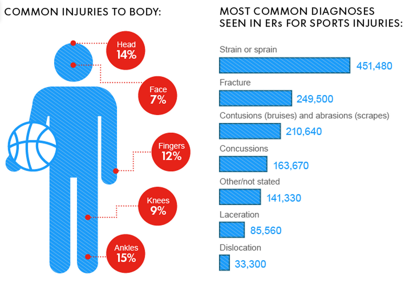 Graph provided by Safe Kids Worldwide