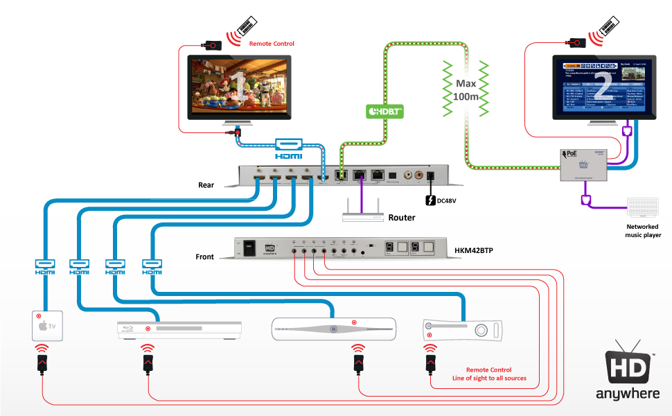 Distributing Sky Hd And Other, Sky Wiring Diagram Multi Room