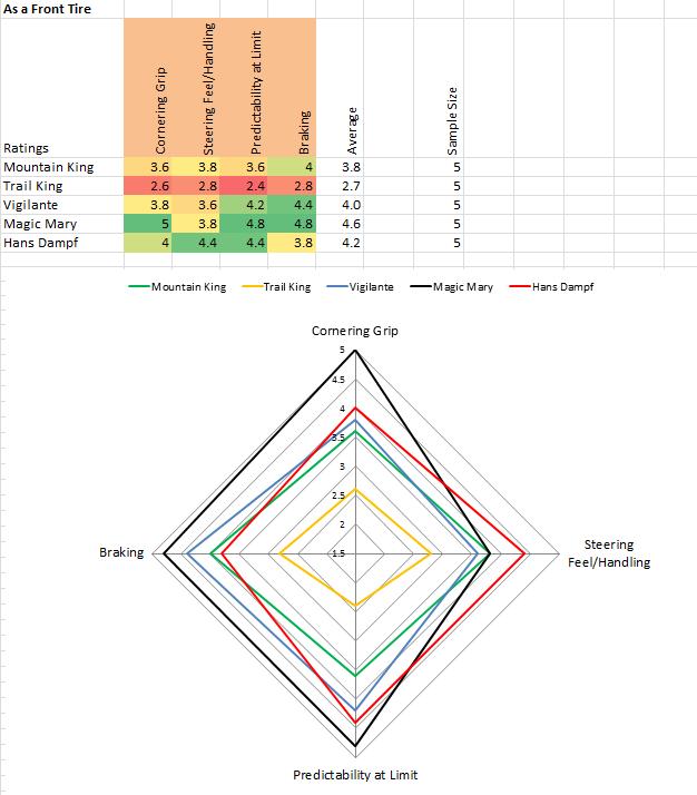Front Tire Quantitative Testing Results