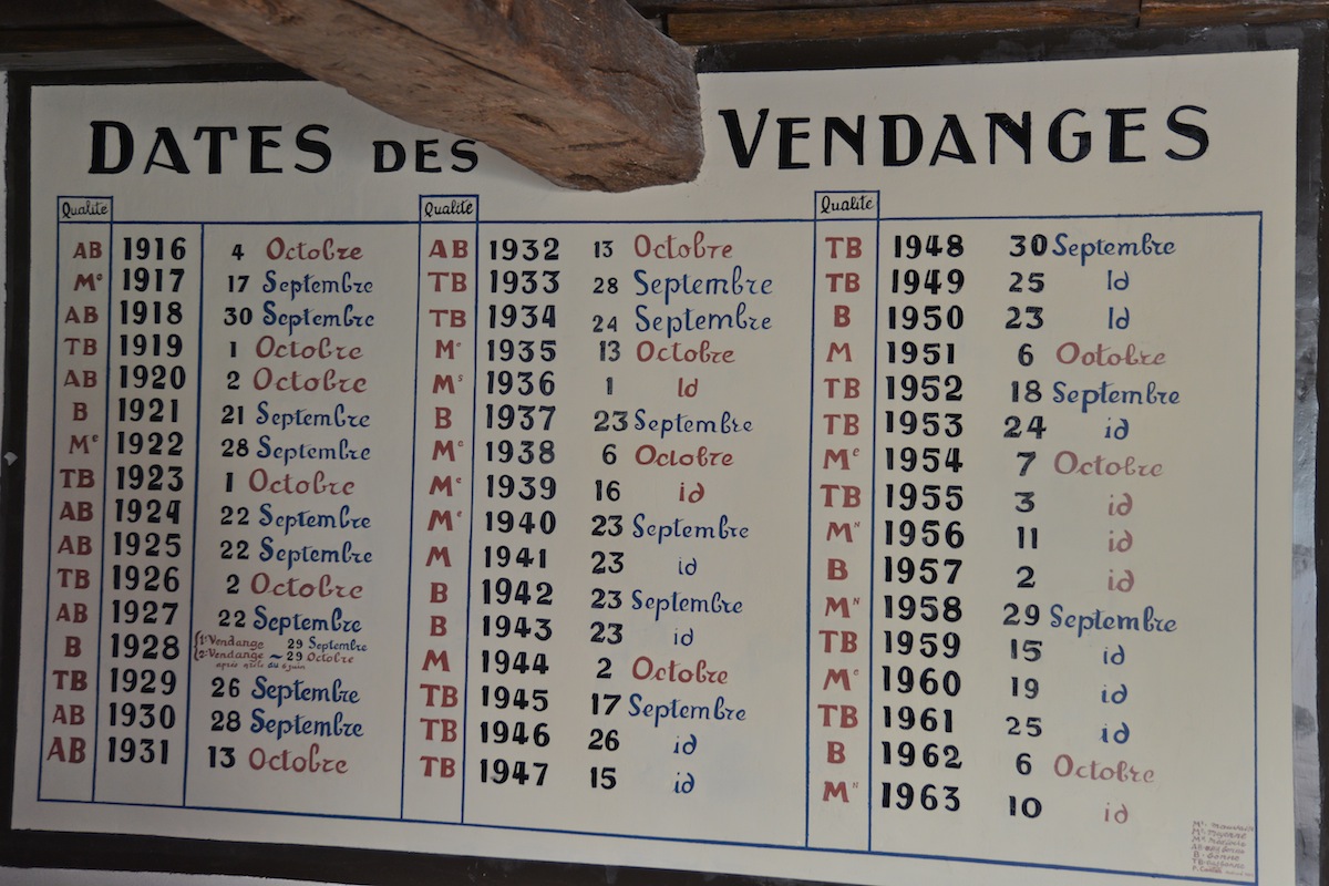 The Charts recording the quality and date of each years vintage