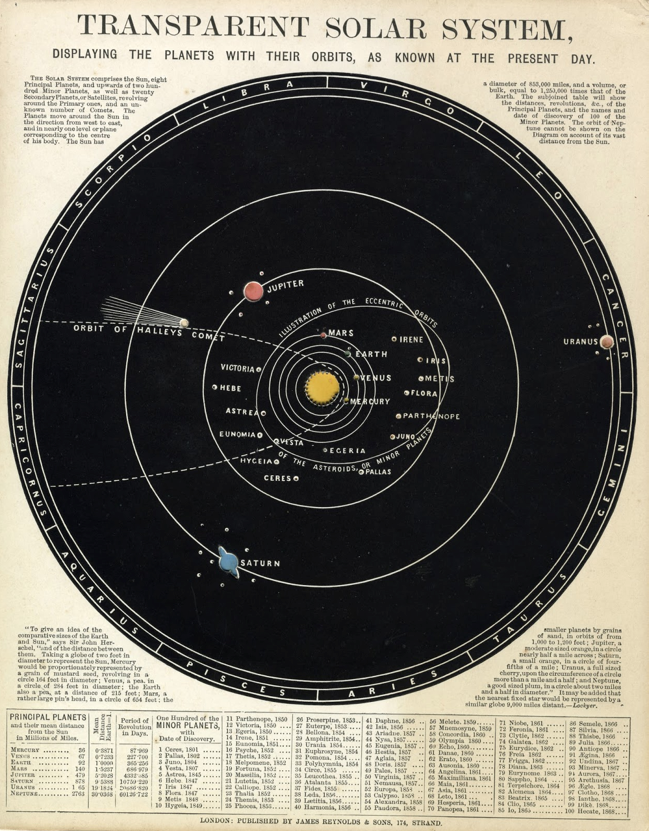An astronomical diagram with type, from the mid 19th century: John Emslie, Transparent Solar System Displaying the Planets with Their Orbits, as Known at the Present Day, published by James Reynolds and Sons, London, circa 1844.