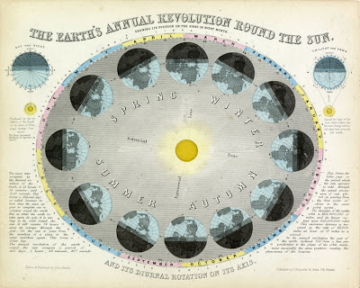 John Emslie, The Earth’s Annual Revolution Around the Sun , James Reynolds and Sons, London, 1851