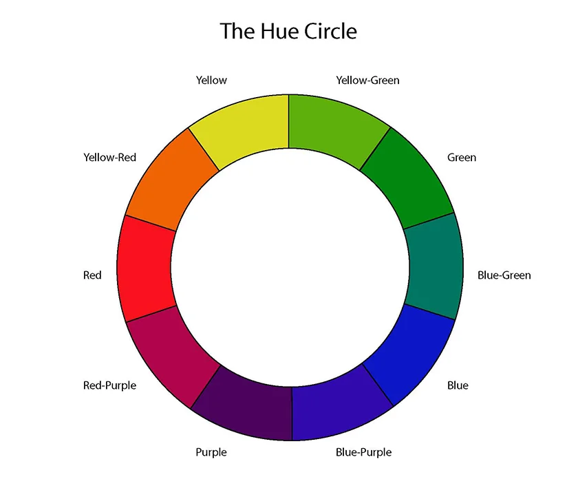 My home-made translation of the Munsell Hue Circle.