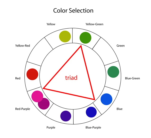 Analysis of Earle's palette as a rough triad. Color schemes like triads, tetrads and analogous wedges are most useful as 1) descriptors and 2) get-out-jail-free cards. A little such analysis can get you out of trouble. Using schemes as recipes can yield somewhat tedious results.
