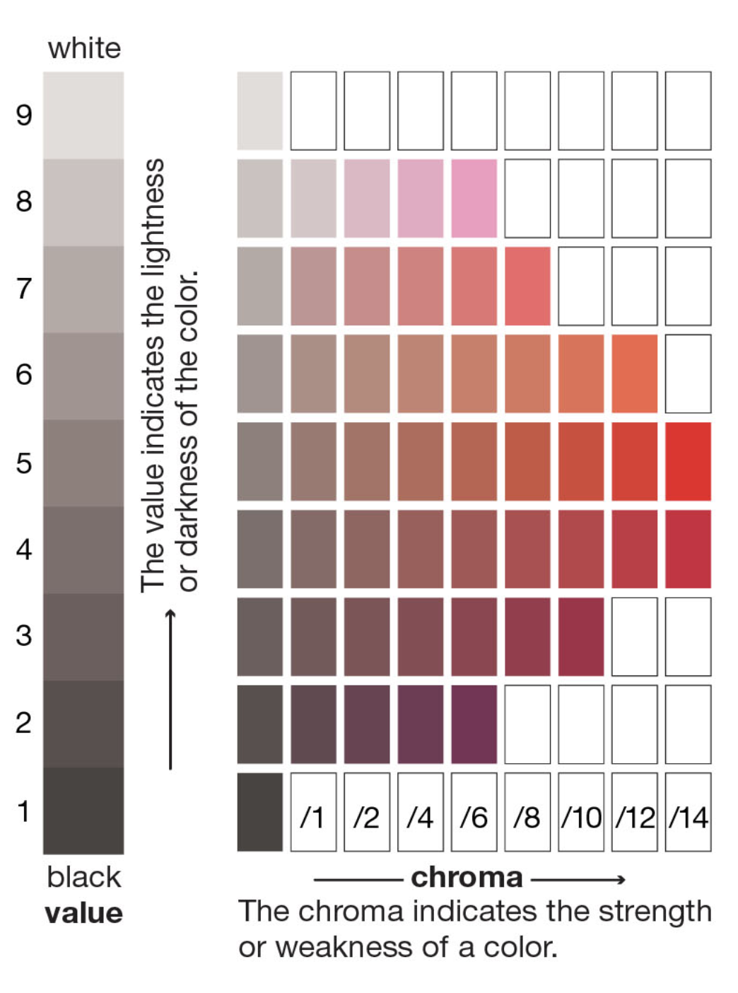 A value and chroma scale for red. Courtesy of Encyclopedia Britannica. 2012. Look at rows 4 and 5. The grays on the far left are of the same value as the bright reds on the far right. Squint to see the value relationship; by blocking light you shut down your cones (which see color wavelengths) and rely on your rods (which see only light and dark). It takes time and practice to discern between value and chroma, or saturation.
