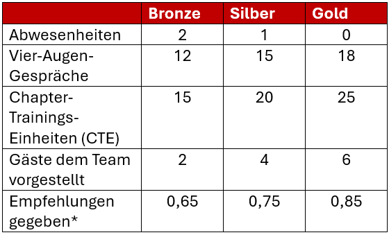 Die aktuellen BSG-Werte