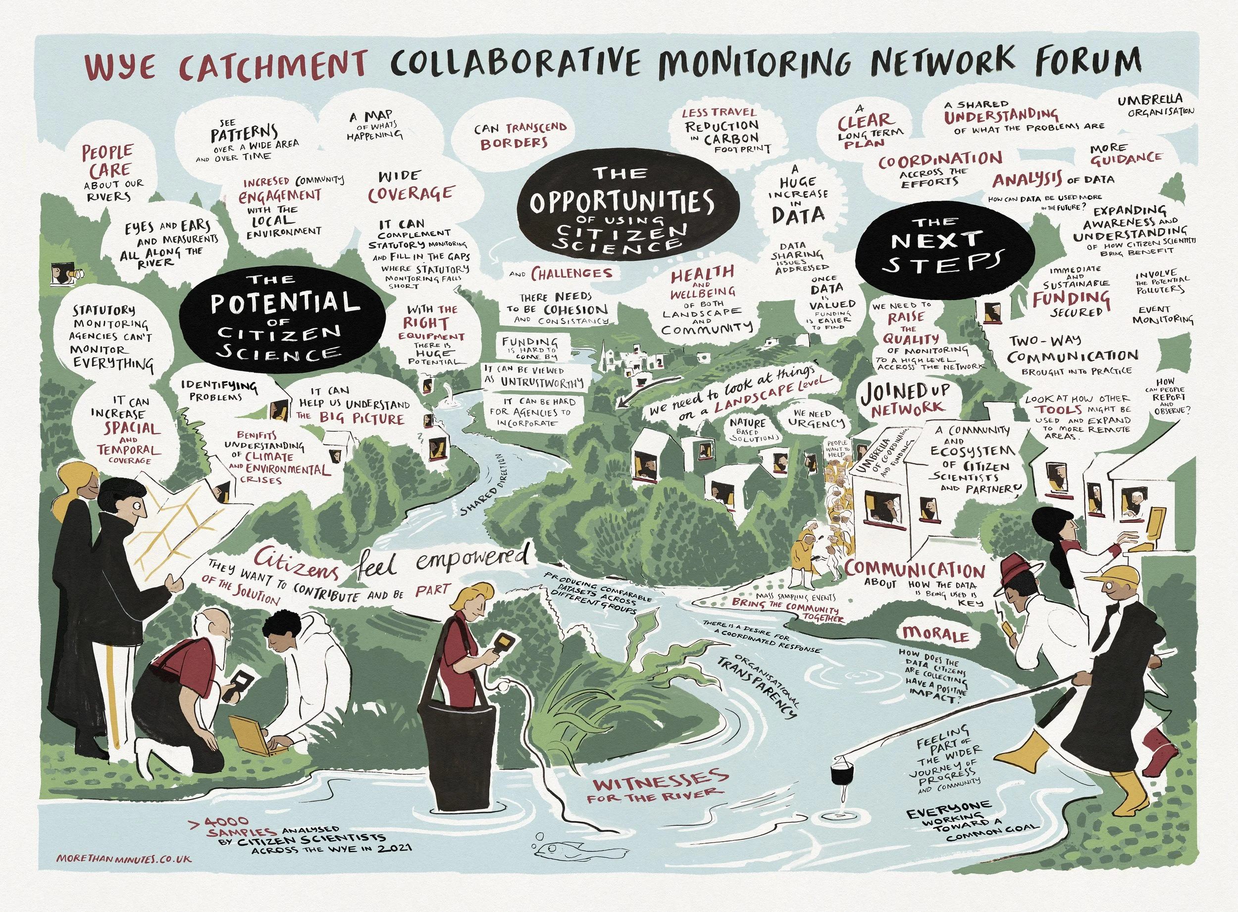 Catchment-In-The-Wye-Monitoring-Forum2021-More-Than-Mnitues-Graphic-Recording-Digital-Meeting-Illustrator-Sketch-Notes-Scribing-5120.jpg