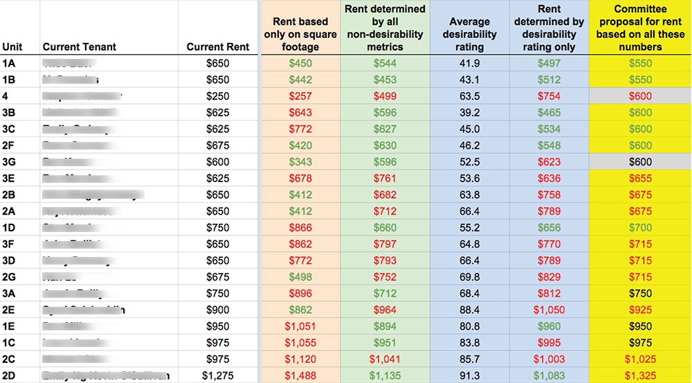 I offered the house a variety of ways to interpret the survey data and to calculate rent, in order to start a conversation about how the room rates might be adjusted. After several months of group conversation and further refinement, the proposed rates were adopted.