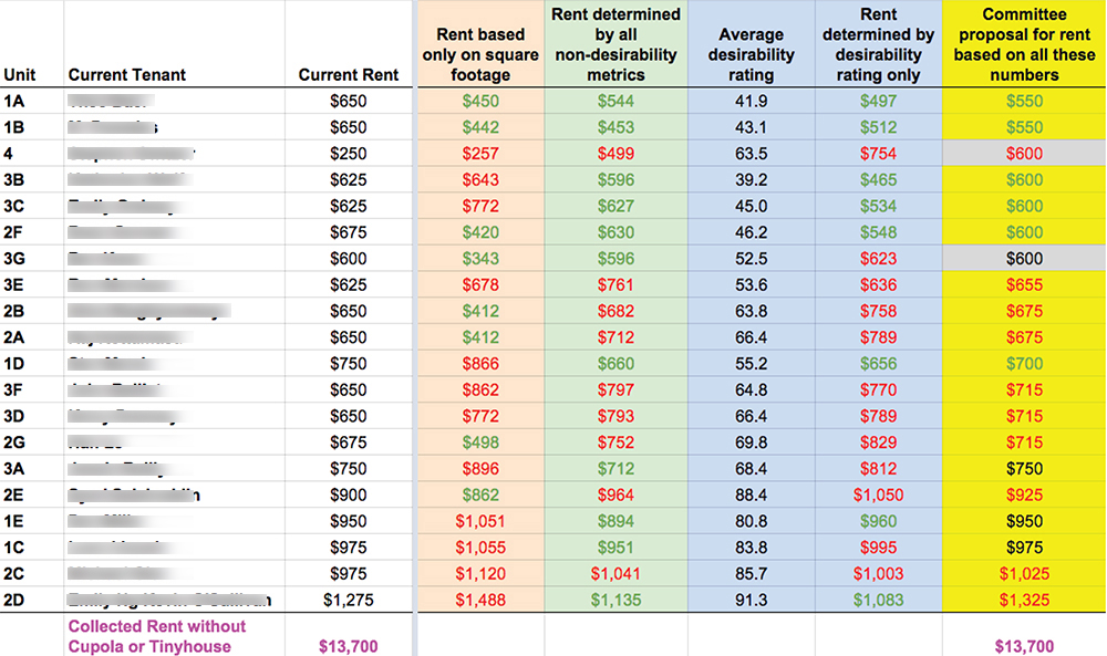 I offered the house a variety of ways to interpret the survey data and to calculate rent, in order to start a conversation about how the room rates might be adjusted. After several months of group conversation and further refinement, the proposed rates were adopted.
