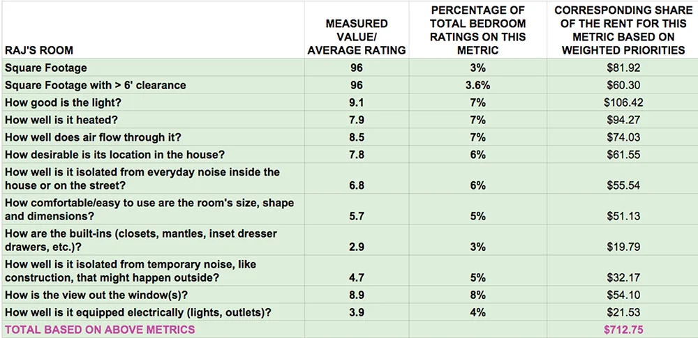 I tabulated average ratings for each person's bedroom on the various criteria, and used these average ratings and the weighted priorities to calculate a rent for each bedroom based on the survey data.