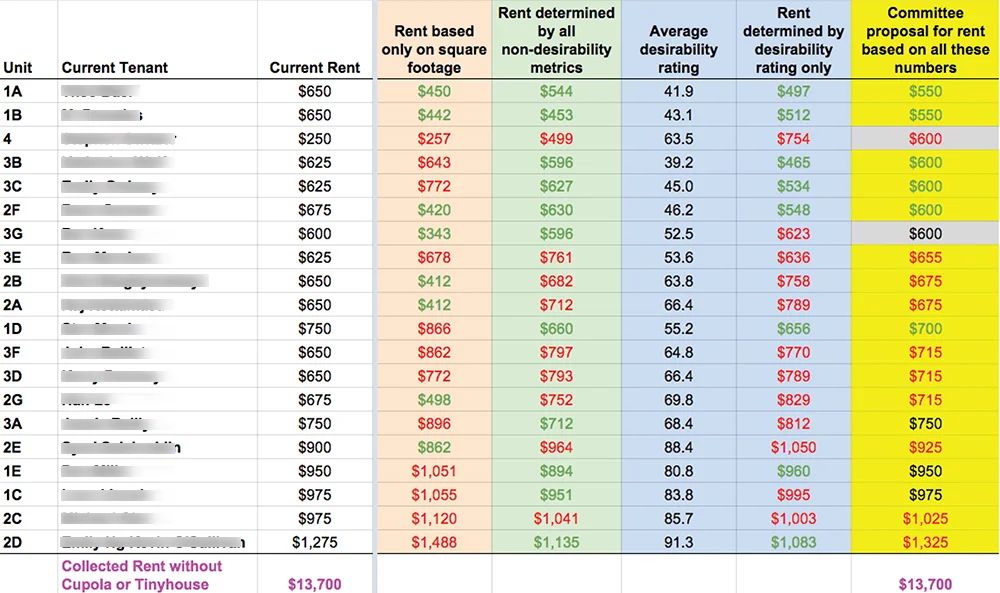 I offered the house a variety of ways to interpret the survey data and to calculate rent, in order to start a conversation about how the room rates might be adjusted. After several months of group conversation and further refinement, the proposed rates were adopted.