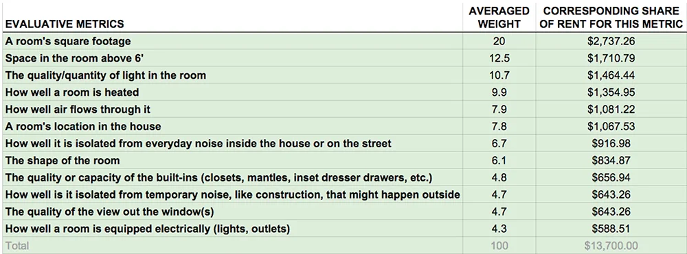 I tabulated average ratings for each person's bedroom on the various criteria, and used these average ratings and the weighted priorities to calculate a rent for each bedroom based on the survey data.