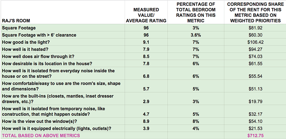 I tabulated average ratings for each person's bedroom on the various criteria, and used these average ratings and the weighted priorities to calculate a rent for each bedroom based on the survey data.