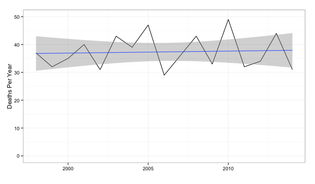 Annual child heatstroke deaths with trend line and confidence interval