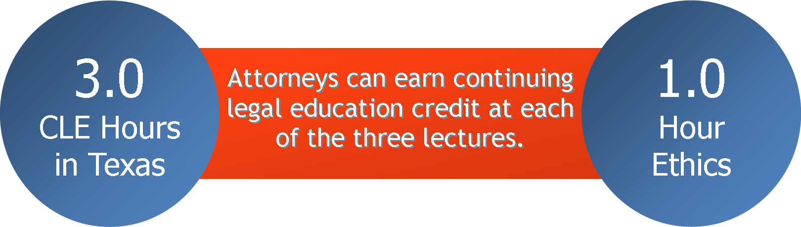 Attorneys can earn 3.0 CLE hours and 1.0 hour ethics in Texas when they attend all three lectures.