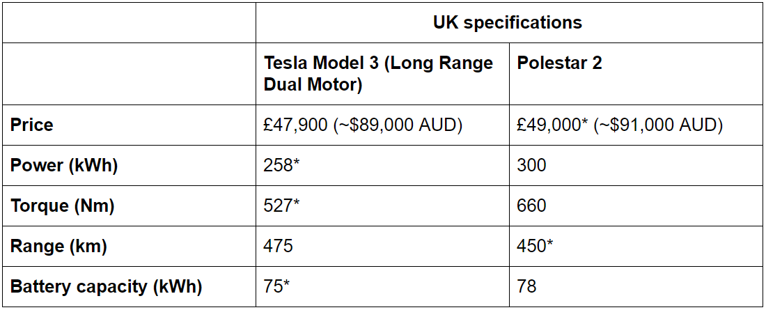 Source: EV Database UK (Model 3 &amp; Polestar 2) — figures with * are estimates