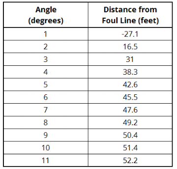 Angle vs. distance for a line drawn from the gutter edge to the pocket.
