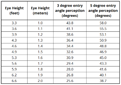 Entry angle perception (retinal angle) from the bowler’s perspective vs. height.