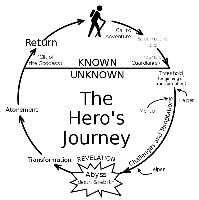 640px-Heroesjourney.svg.png