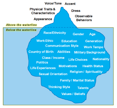 Culture as iceberg