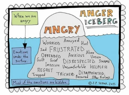 Anger iceberg...