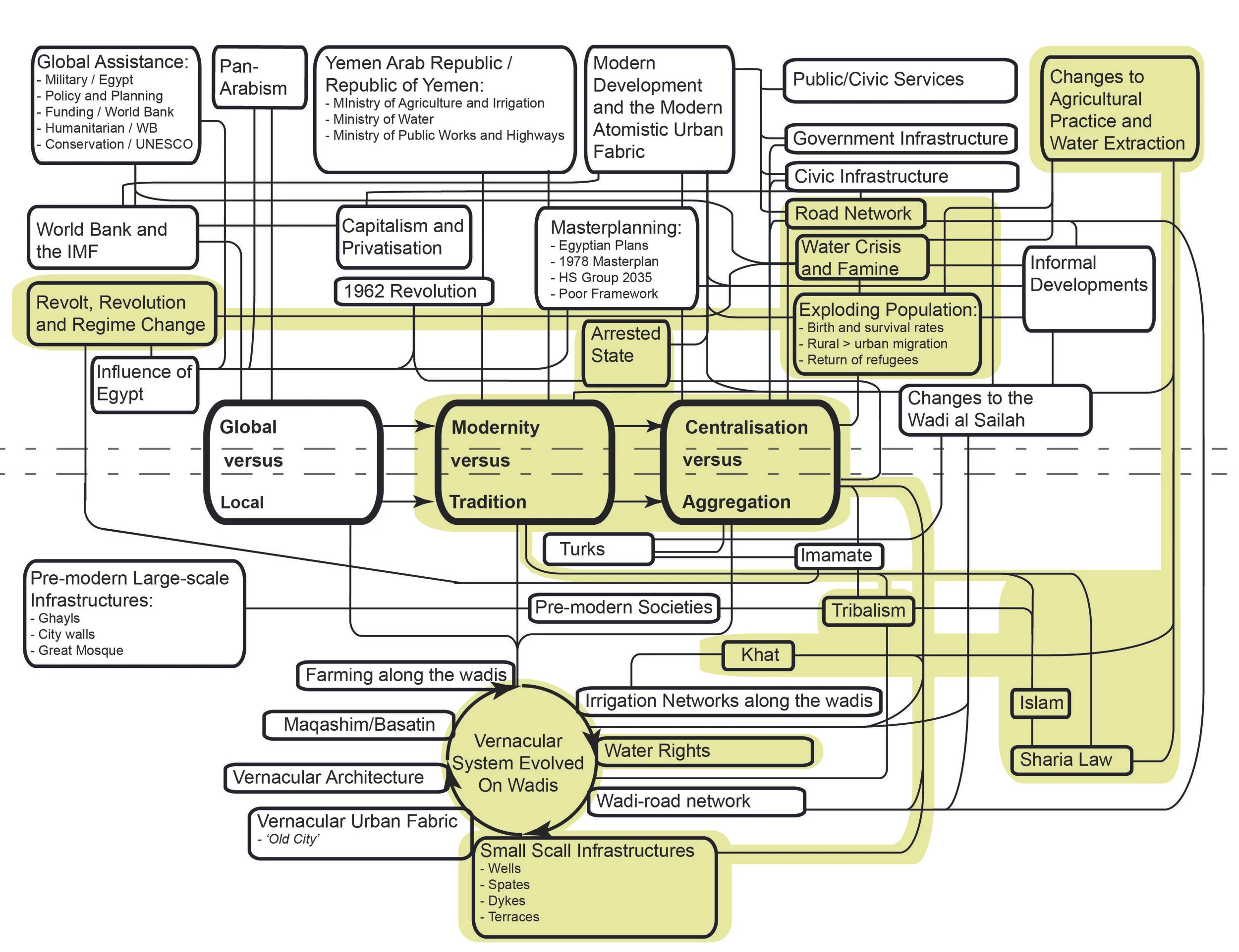 Case study 1: Capitalism, irrigation, agriculture and qat.<sup>16</sup>