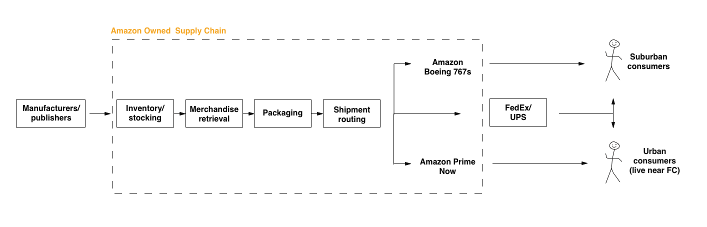 The Amazon Flywheel Part 2 Amazon And The Global Supply Chain Sam Seely