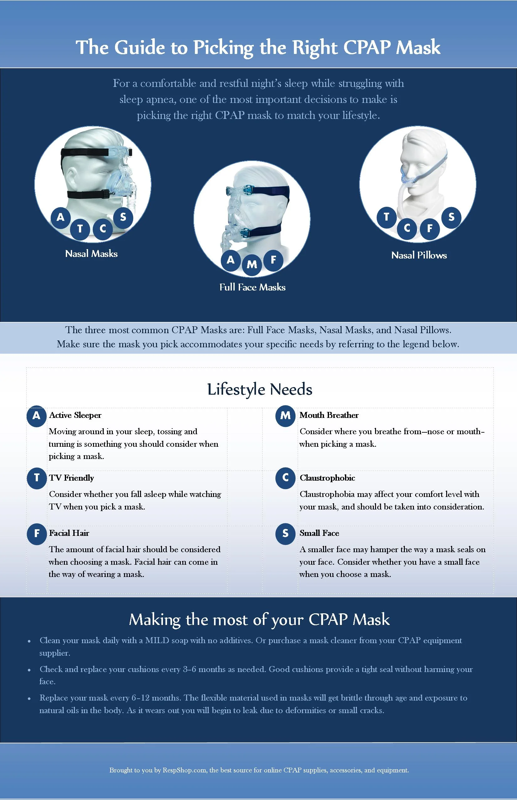 New Infographic on CPAP Mask Selection