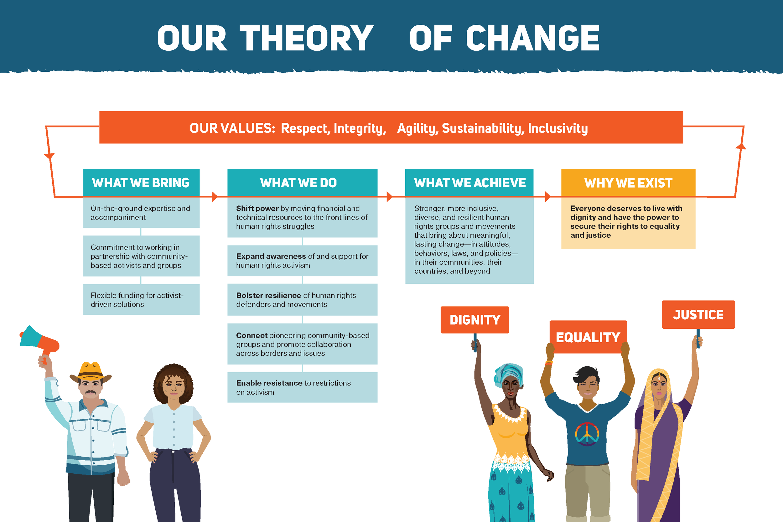 Fund for Global Human Rights' theory of change