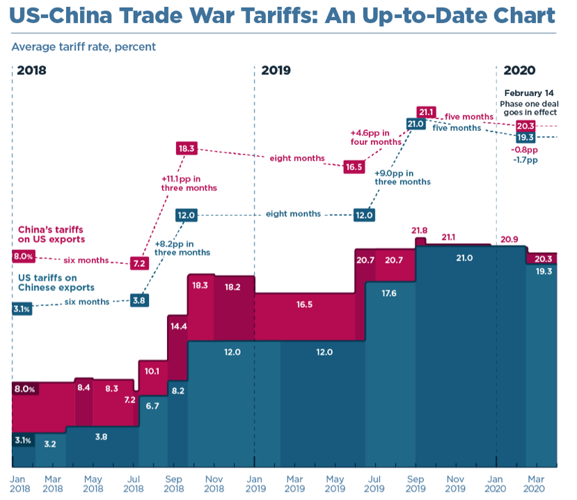 List of wars. Современные торговые войны. Торговые войны в мировой экономике.