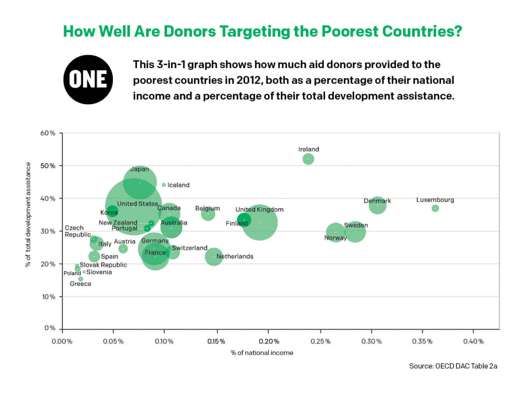 Image Credit: One.org