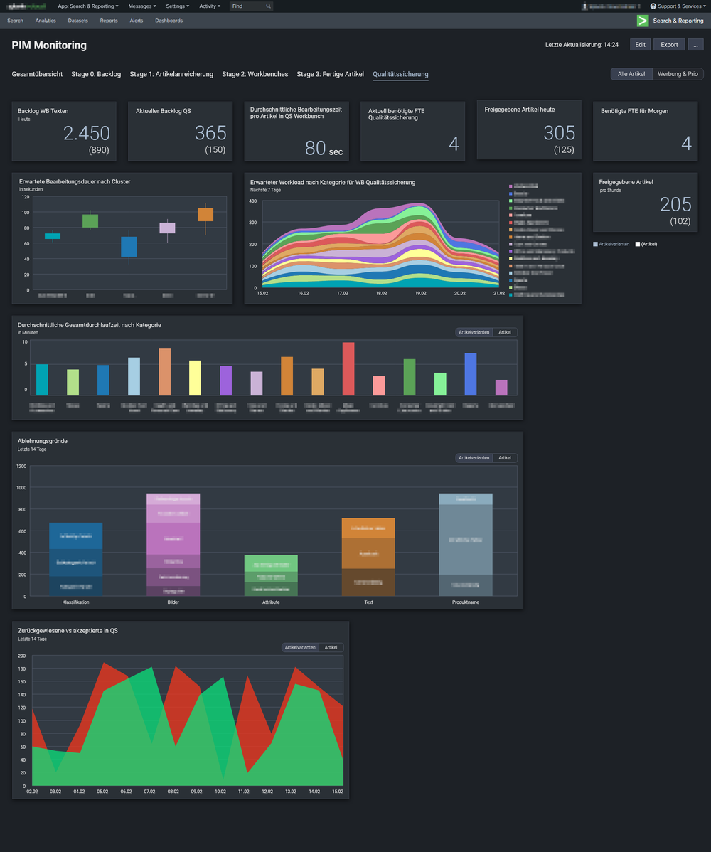 GALERIA PIM KPI Dashboard — Christian van Elten