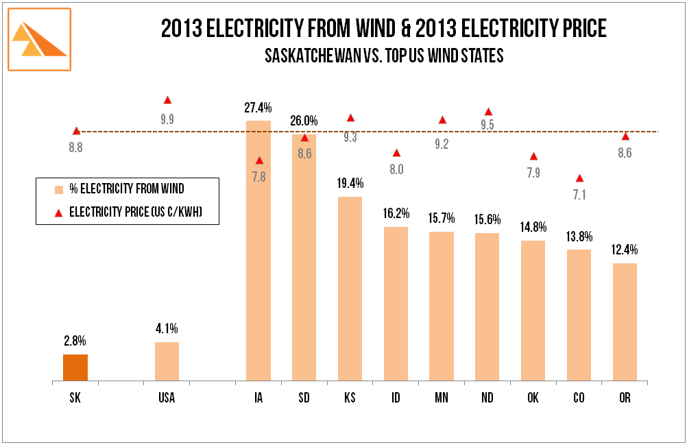 Source: US Energy Information Administration: Electric Power Monthly - December 2013, SaskPower Annual Report 2013