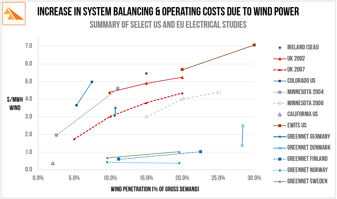 Source: IEA Wind task 25. 'Design & Operation of Power Systems with Large Amounts of Wind Power'. Figure 14.