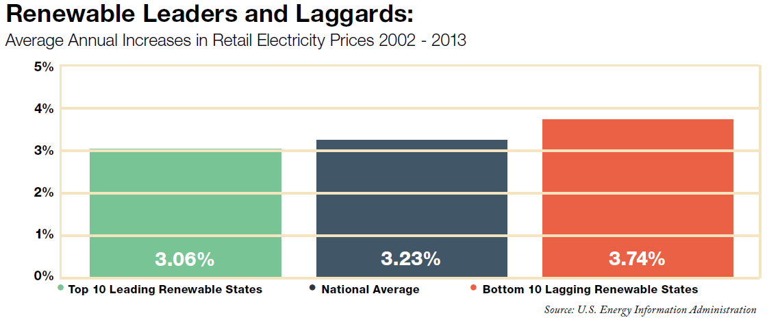 Source : 'Renewables are Driving up Electricity Prices. WAIT, WHAT?'. DBL Investors. Mar-2015 