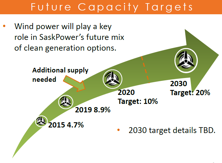 Source: SaskPower 'Wind Power Opportunities'. CanWEA Western Forum. 27-Apr-2015