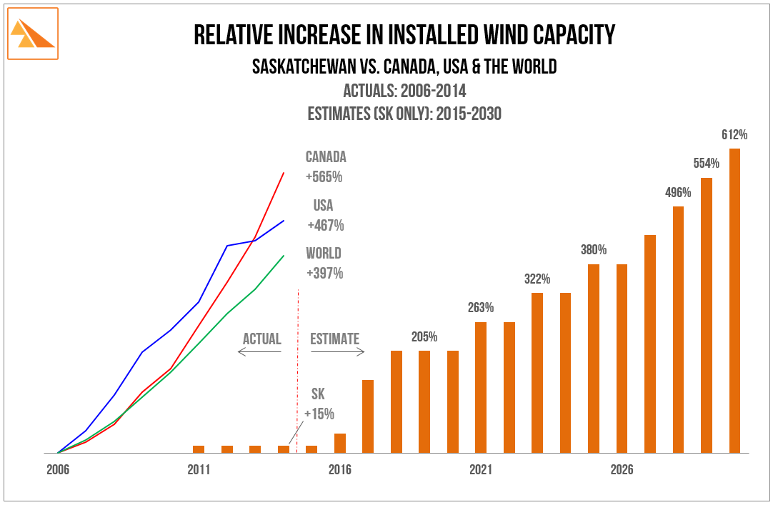 Source: BP Statistical Review of World Energy (2014), U.S. Energy Information Administration - Electric Power Monthly (multiple years), SaskPower Annual Report (multiple years), SaskPower presentation: 'Wind Power Opportunities' @ CanWEA Western Forum (Vancouver) 27-Apr-2015.