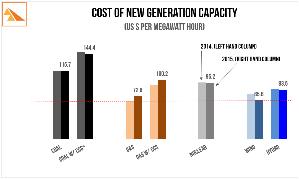 Source: US Energy Information Administration - 2015 Annual Energy Outlook (Levelized Cost Comparison). NB: Cost for wind assumes 40% capacity factor (which is common in Southern Saskatchewan). * CCS: Carbon Capture & Sequestration
