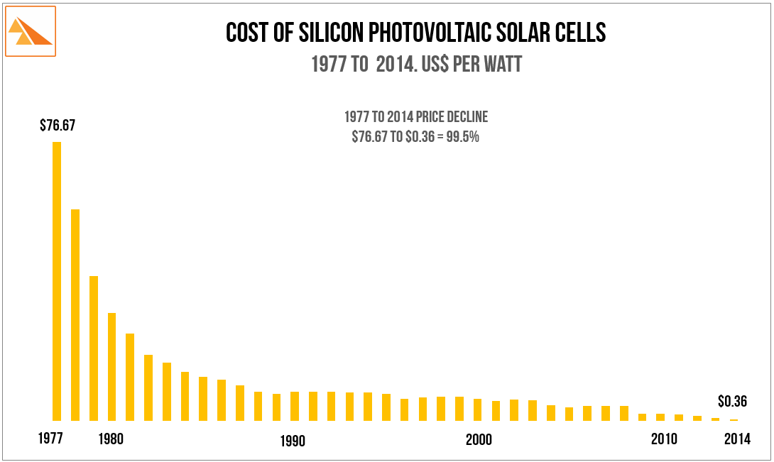 Source: Bloomberg New Energy Finance and pv.energytrend.com