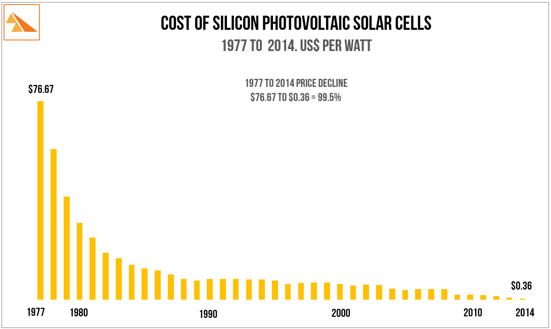 Source:    Bloomberg New Energy Finance and pv.energytrend.com