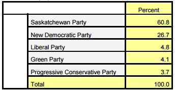 Source : OraclePoll Research. Omnibus Survey Report Saskatchewan for CanWEA: May 2015 (page 8)