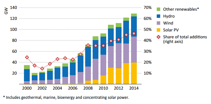 Source : IEA World Energy Outlook Special Report: ' Energy and Climate Change ' 2015. Figure 1. page 22