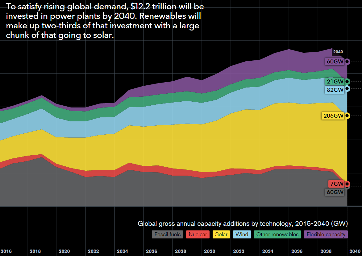 Source: Bloomberg 2015 New Energy Outlook . 'Global Gross Annual Capacity Additions by Technology by Year. 2015 to 2040 (GW)