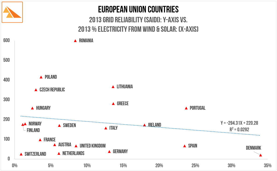 Source: Council of European Energy Regulators 'CEER Benchmarking Report 5.2 on the Continuity of Electricity Supply. Feb-2015'. BP Statistical Review of World Energy (2015)